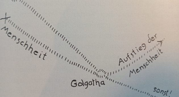 Handgetekend schema met gestippelde lijnen en Duitse woorden over Christus, Menscheit en Golgotha in kruisende paden